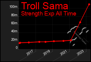 Total Graph of Troll Sama