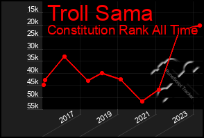 Total Graph of Troll Sama