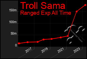 Total Graph of Troll Sama