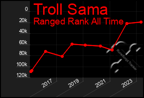 Total Graph of Troll Sama