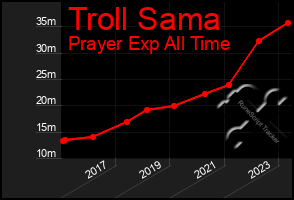 Total Graph of Troll Sama