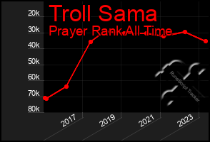 Total Graph of Troll Sama