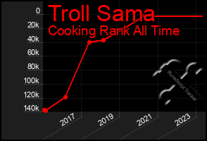 Total Graph of Troll Sama