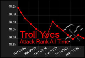 Total Graph of Troll Yves