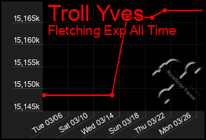 Total Graph of Troll Yves