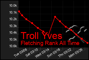 Total Graph of Troll Yves