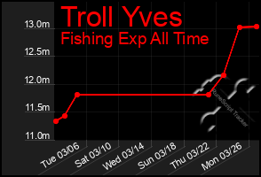 Total Graph of Troll Yves