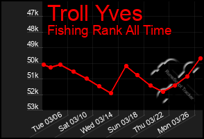 Total Graph of Troll Yves