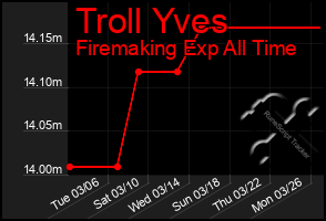 Total Graph of Troll Yves