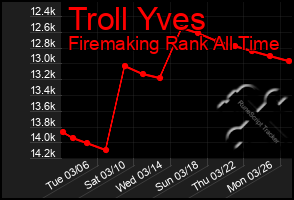 Total Graph of Troll Yves