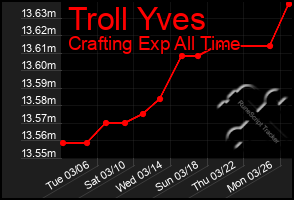 Total Graph of Troll Yves