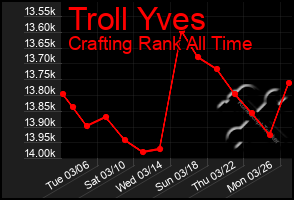 Total Graph of Troll Yves