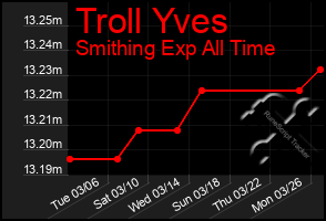 Total Graph of Troll Yves