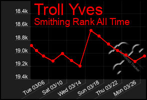 Total Graph of Troll Yves