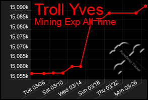 Total Graph of Troll Yves