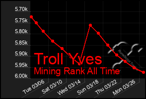 Total Graph of Troll Yves