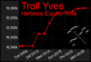 Total Graph of Troll Yves