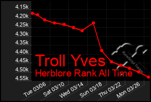 Total Graph of Troll Yves