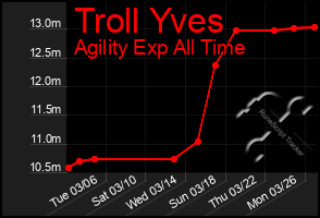 Total Graph of Troll Yves