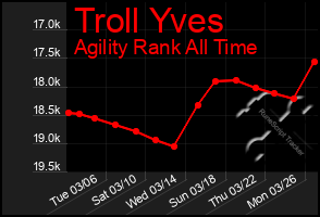 Total Graph of Troll Yves