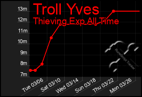 Total Graph of Troll Yves