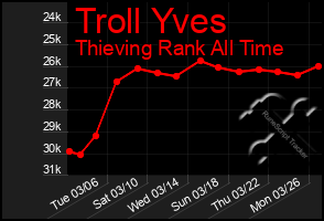 Total Graph of Troll Yves