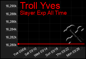 Total Graph of Troll Yves