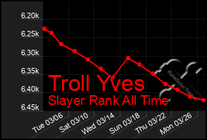 Total Graph of Troll Yves