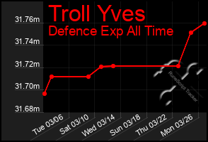 Total Graph of Troll Yves