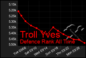 Total Graph of Troll Yves