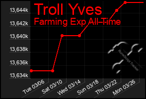 Total Graph of Troll Yves