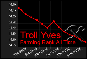 Total Graph of Troll Yves