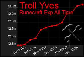 Total Graph of Troll Yves