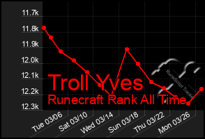 Total Graph of Troll Yves