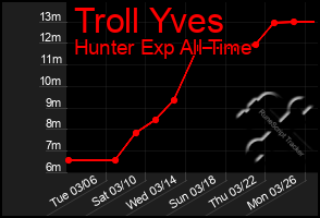 Total Graph of Troll Yves