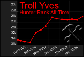 Total Graph of Troll Yves