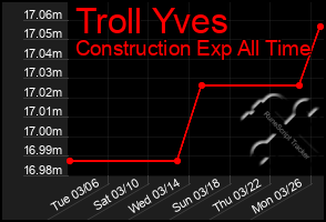 Total Graph of Troll Yves