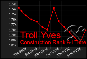 Total Graph of Troll Yves