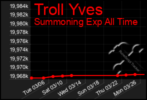 Total Graph of Troll Yves