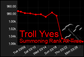 Total Graph of Troll Yves