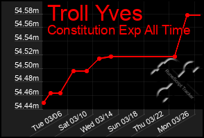 Total Graph of Troll Yves