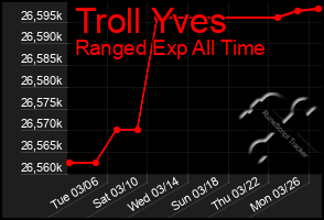 Total Graph of Troll Yves