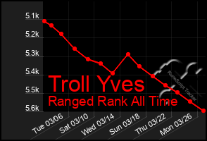 Total Graph of Troll Yves