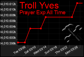 Total Graph of Troll Yves