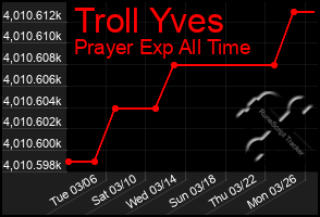 Total Graph of Troll Yves