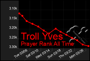 Total Graph of Troll Yves