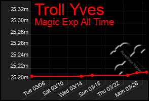 Total Graph of Troll Yves