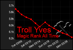 Total Graph of Troll Yves