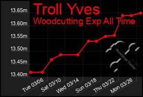 Total Graph of Troll Yves