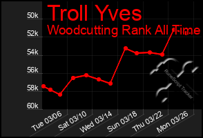 Total Graph of Troll Yves